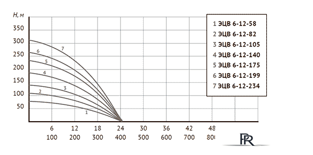 Скважинный насос Unipump ЭЦВ 6-12-58 - Изображение №5 — Интернет-магазин ПроЗаказ