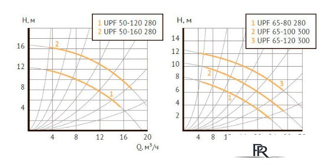 Циркуляционный насос Unipump UPF 50-160 - Изображение №3 — Интернет-магазин ПроЗаказ