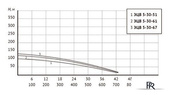 Скважинный насос Unipump ЭЦВ 5-30-67 - Изображение №4 — Интернет-магазин ПроЗаказ