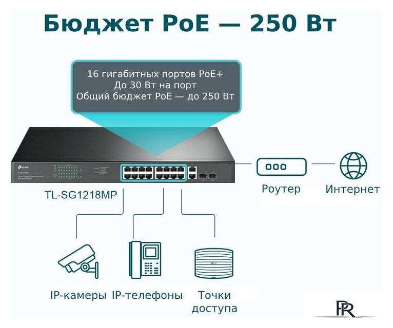 Неуправляемый коммутатор TP-Link TL-SG1218MP - Изображение №4 — Интернет-магазин ПроЗаказ