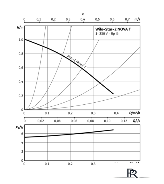 Циркуляционный насос Wilo Star-Z NOVA T - Изображение №3 — Интернет-магазин ПроЗаказ