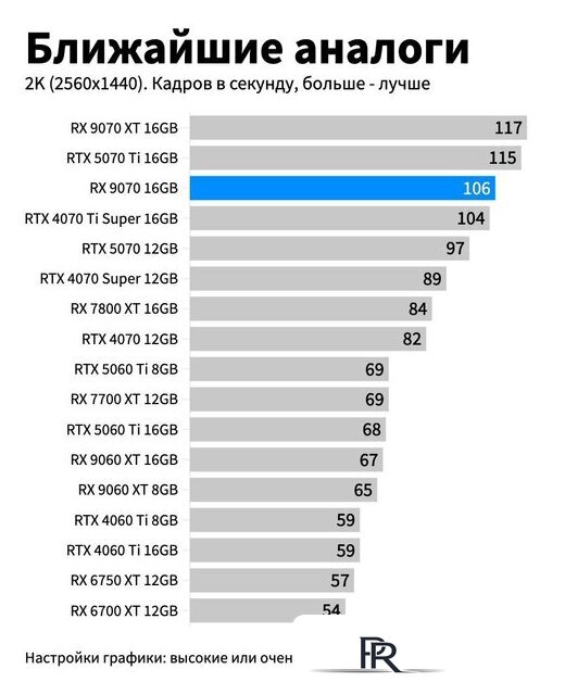 Видеокарта Gigabyte Radeon RX 9070 Gaming 16G GV-R9070GAMING-16GD - Изображение №2 — Интернет-магазин ПроЗаказ