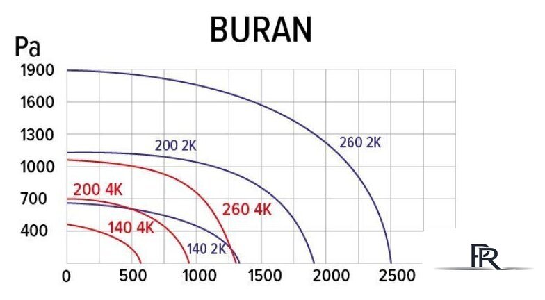 Радиальный вентилятор ERA Pro Buran 140 2K M L - Изображение №7 — Интернет-магазин ПроЗаказ