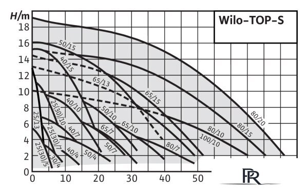 Циркуляционный насос Wilo TOP-S30/4 - Изображение №2 — Интернет-магазин ПроЗаказ