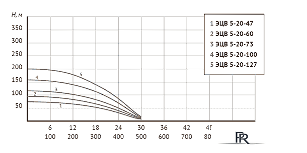 Скважинный насос Unipump ЭЦВ 5-20-100 - Изображение №4 — Интернет-магазин ПроЗаказ