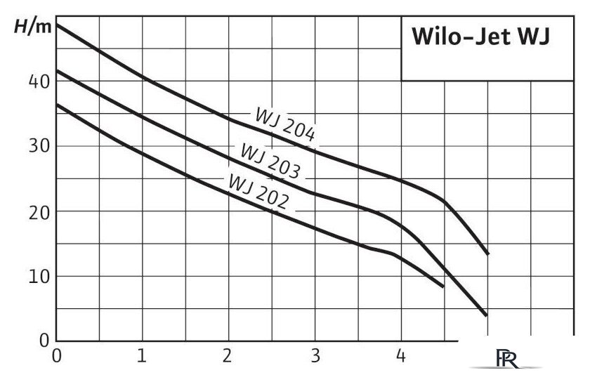 Самовсасывающий насос Wilo Jet WJ 202 (1~230 В) - Изображение №3 — Интернет-магазин ПроЗаказ