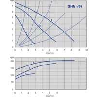Циркуляционный насос IMP Pumps GHN 25/80-180 - Превью изображения №2 — Интернет-магазин ПроЗаказ