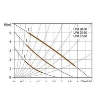 Циркуляционный насос Unipump UPH 20-60 - Превью изображения №4 — Интернет-магазин ПроЗаказ