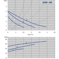 Циркуляционный насос IMP Pumps GHN 25/40-180 (979521710) - Превью изображения №2 — Интернет-магазин ПроЗаказ