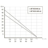 Насосная станция Unipump АКВАРОБОТ ECO JET 100 LA (г/а 2л) - Превью изображения №4 — Интернет-магазин ПроЗаказ