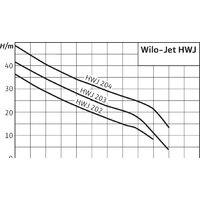 Насосная станция Wilo Jet HWJ 20 L 204 (1~230 В) - Превью изображения №3 — Интернет-магазин ПроЗаказ
