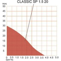 Насос A&P Classic-SP 1.5-20 AP118C003 - Превью изображения №7 — Интернет-магазин ПроЗаказ