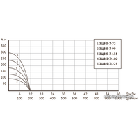 Скважинный насос Unipump ЭЦВ 5-7-135 - Превью изображения №4 — Интернет-магазин ПроЗаказ