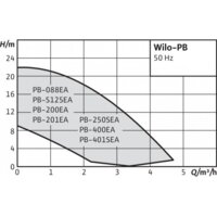 Установка повышения давления Wilo PB-201EA - Превью изображения №3 — Интернет-магазин ПроЗаказ