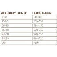 Сухой корм для собак Sirius Для взрослых собак с ягненком и рисом 2 кг - Превью изображения №4 — Интернет-магазин ПроЗаказ