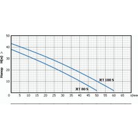 Самовсасывающий насос Unipump JET 100 S - Превью изображения №2 — Интернет-магазин ПроЗаказ