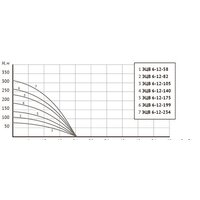 Скважинный насос Unipump ЭЦВ 6-12-105 - Превью изображения №5 — Интернет-магазин ПроЗаказ
