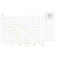Дренажный насос Unipump SUB 257 P - Превью изображения №3 — Интернет-магазин ПроЗаказ