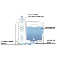 Увлажнитель воздуха Boneco Air-O-Swiss S250 - Превью изображения №8 — Интернет-магазин ПроЗаказ