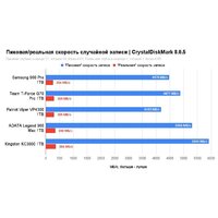 SSD Kingston KC3000 1TB SKC3000S/1024GBK - Превью изображения №10 — Интернет-магазин ПроЗаказ
