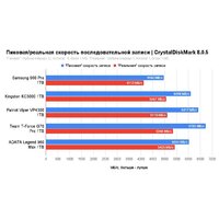 SSD Kingston KC3000 1TB SKC3000S/1024GBK - Превью изображения №8 — Интернет-магазин ПроЗаказ