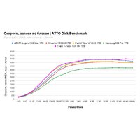 SSD Kingston KC3000 1TB SKC3000S/1024GBK - Превью изображения №11 — Интернет-магазин ПроЗаказ