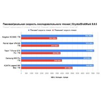 SSD Kingston KC3000 1TB SKC3000S/1024GBK - Превью изображения №7 — Интернет-магазин ПроЗаказ