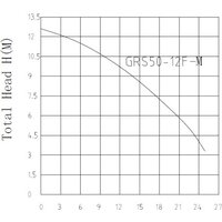 Циркуляционный насос Pumpman GRS50/12F - Превью изображения №2 — Интернет-магазин ПроЗаказ