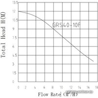 Циркуляционный насос Pumpman GRS40/10F - Превью изображения №2 — Интернет-магазин ПроЗаказ