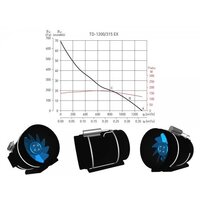 Осевой вентилятор Soler&Palau TD-1200/315 EXEIIT3 - Превью изображения №4 — Интернет-магазин ПроЗаказ