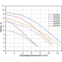 Дренажный насос Pumpman GP750N - Превью изображения №2 — Интернет-магазин ПроЗаказ