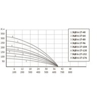 Скважинный насос Unipump ЭЦВ 6-27-48 - Превью изображения №5 — Интернет-магазин ПроЗаказ