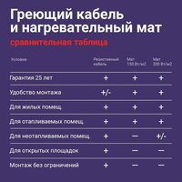 Нагревательный кабель Nunicho Etalon SHS 600Вт с терморегулятором RТС 70.26 (30м) - Превью изображения №8 — Интернет-магазин ПроЗаказ