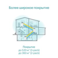 Wi-Fi система TP-Link Deco S7 (3 шт) - Превью изображения №5 — Интернет-магазин ПроЗаказ