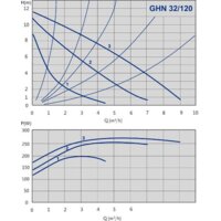 Циркуляционный насос IMP Pumps GHN 32/120-180 (979522005) - Превью изображения №2 — Интернет-магазин ПроЗаказ