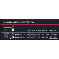 Зарядное устройство Einhell Power-X-Boostcharger 8 A 4512155 (18В) - Превью изображения №6 — Интернет-магазин ПроЗаказ
