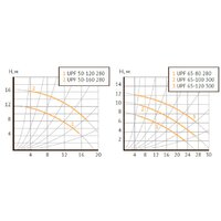 Циркуляционный насос Unipump UPF 50-160 - Превью изображения №3 — Интернет-магазин ПроЗаказ