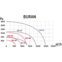 Радиальный вентилятор ERA Pro Buran 200 2K M R - Превью изображения №6 — Интернет-магазин ПроЗаказ