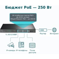 Неуправляемый коммутатор TP-Link TL-SG1218MP - Превью изображения №4 — Интернет-магазин ПроЗаказ