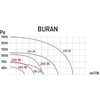 Радиальный вентилятор ERA Pro Buran 140 2K M R - Превью изображения №6 — Интернет-магазин ПроЗаказ