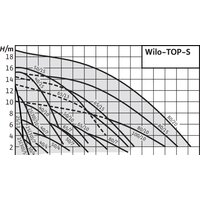 Циркуляционный насос Wilo TOP-S30/4 - Превью изображения №2 — Интернет-магазин ПроЗаказ