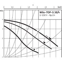 Циркуляционный насос Wilo TOP-S30/4 - Превью изображения №3 — Интернет-магазин ПроЗаказ