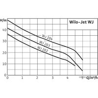 Самовсасывающий насос Wilo Jet WJ 202 (1~230 В) - Превью изображения №3 — Интернет-магазин ПроЗаказ